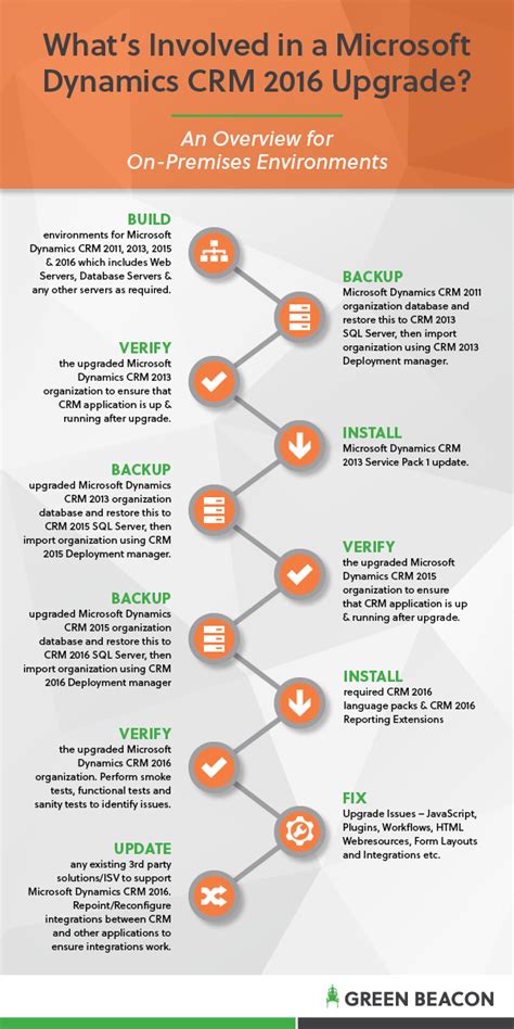 upgrade crm 2016 to dynamics 365 on premise|What to Consider before Upgrading Dynamics CRM to Dynamics .